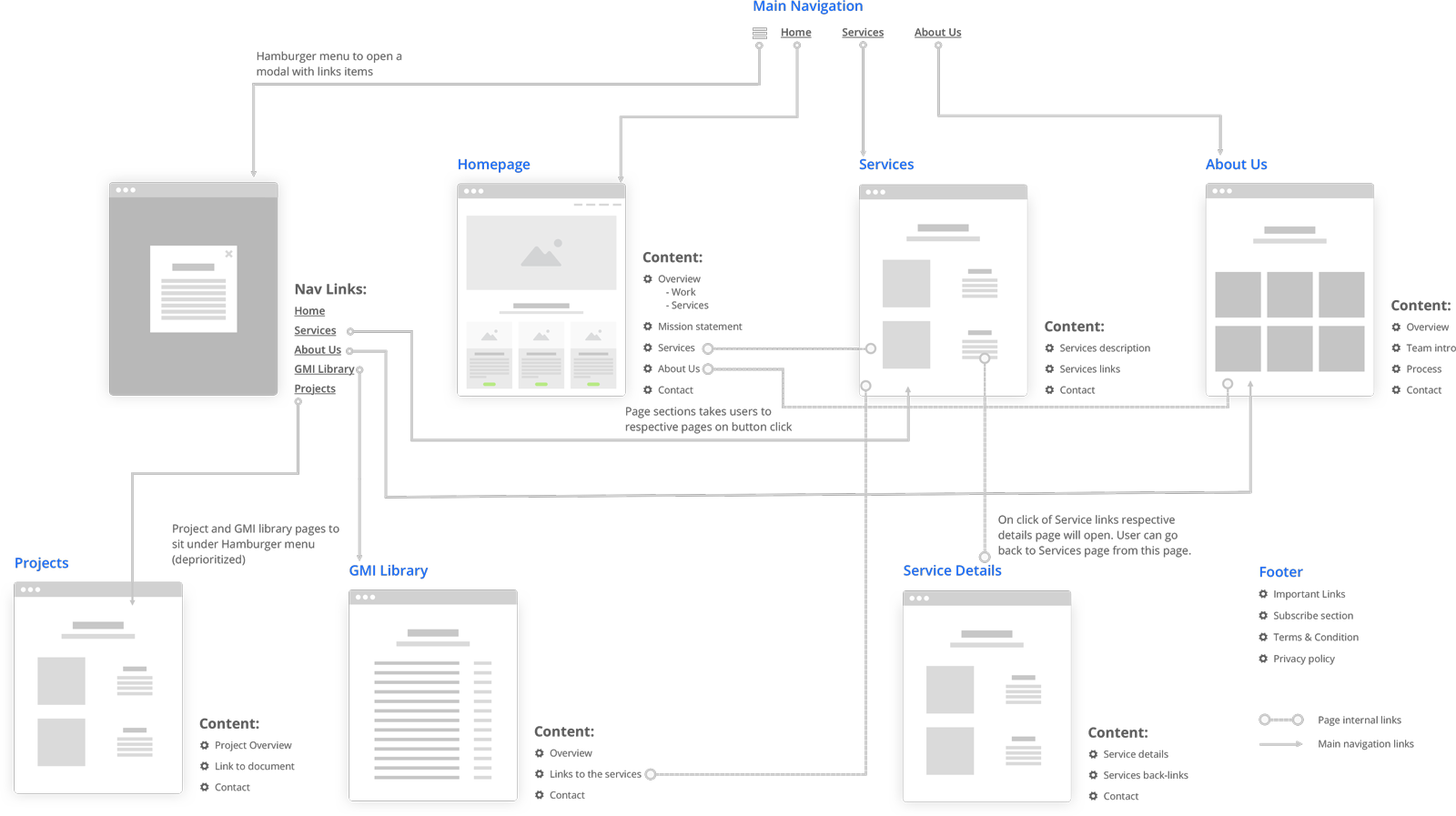 User flow2